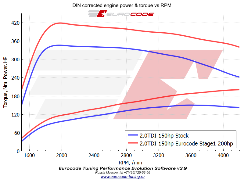 ecu remap 2.0tdi 2.0tdi dyno ecu remap